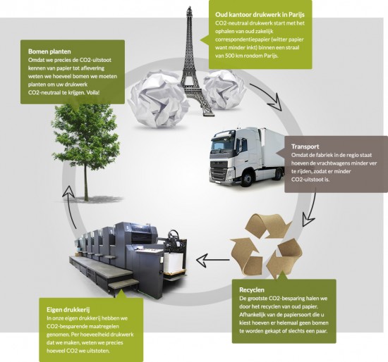 Brochures drukken | Geniet, Gelijmd of Genaaid — foto 3